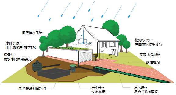 雨水收集系統(tǒng)有什么用，收集雨水的方式又有哪些?