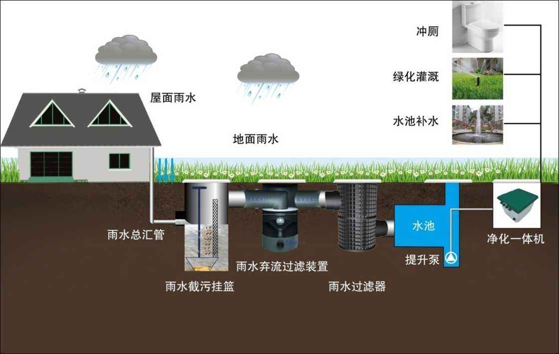 雨水收集及利用的系統(tǒng)有哪些，收集利用雨水又具有哪些意義?