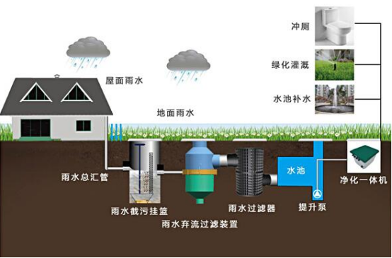 雨水收集系統(tǒng)包括什么，收集雨水的方式又有哪些?
