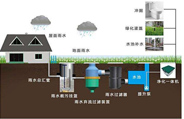 滲透式雨水收集系統(tǒng)的循環(huán)體系，打造需要考量哪些環(huán)境因素？